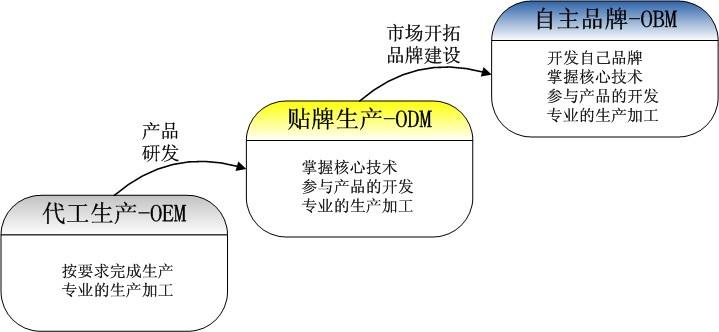 OEM、ODM、OBM