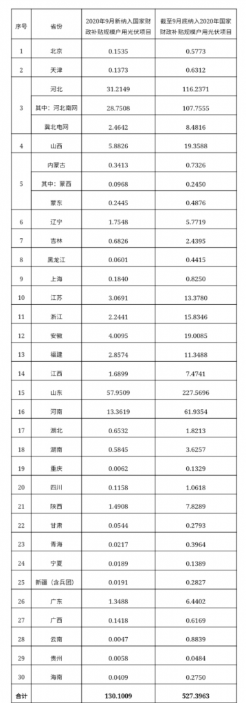 快裝！11月為戶用光伏補貼最后一個月！補貼指標僅剩0.7GW