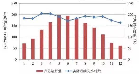 為什么秋季的光伏發(fā)電量比夏季還高？