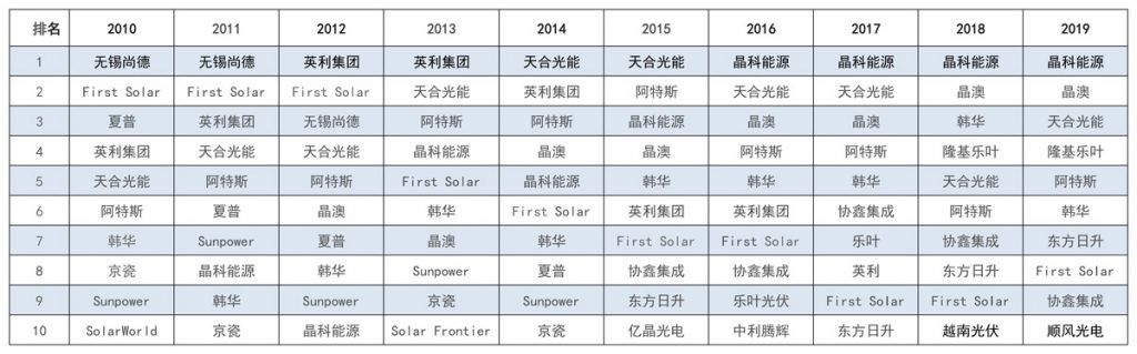 太陽能發(fā)電板哪家好？看2020全球光伏廠家20強(qiáng)排行榜