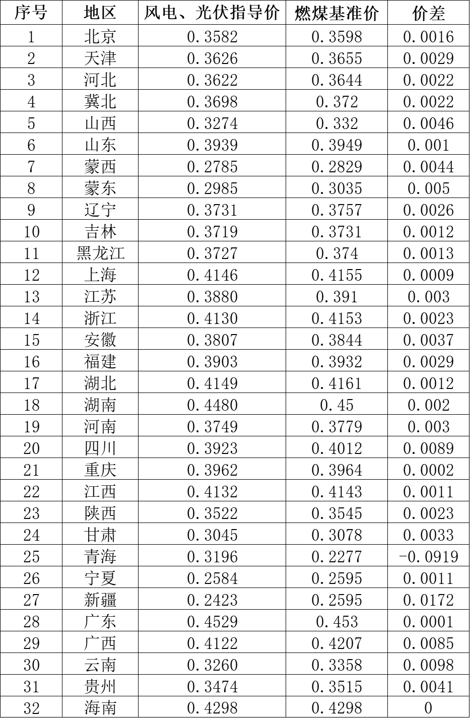 國家發(fā)改委就2021年光伏、風(fēng)電上網(wǎng)電價征求意見：戶用補貼3分，集中式光伏電站、工商業(yè)分布式光伏無補貼！